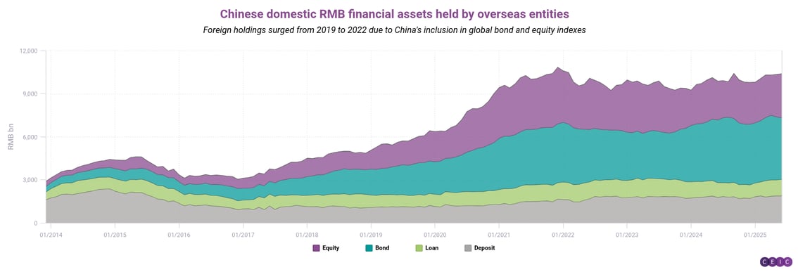 Chinese domestic RMB financial assets held by overseas entities