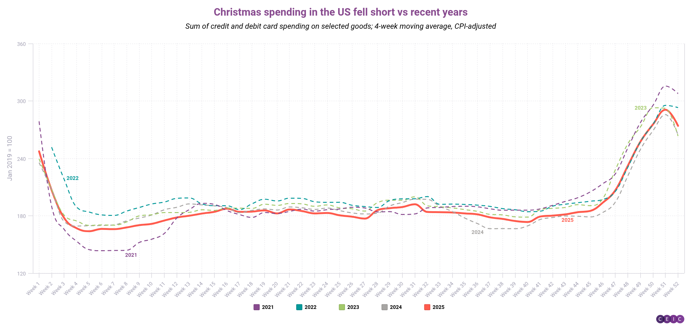 Christmas spending in the US fell short vs recent years