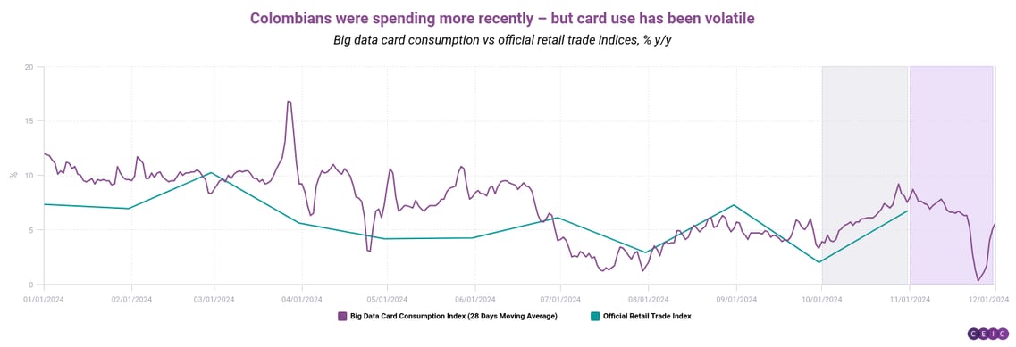 Colombians were spending more recently  but card use has been volatile-png