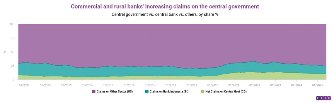 Commercial and rural banks increasing claims on the central government