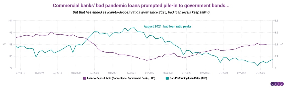 Commercial banks bad pandemic loans prompted pile-in to government bonds