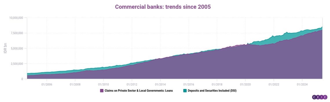 Commercial banks trends since 2005