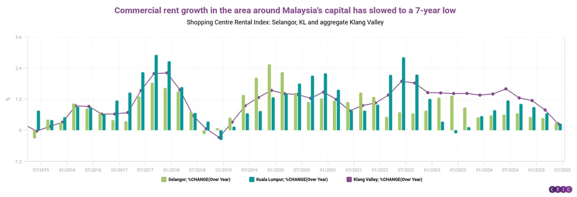 Commercial rent growth in the area around Malaysias capital has slowed to a 7-year low