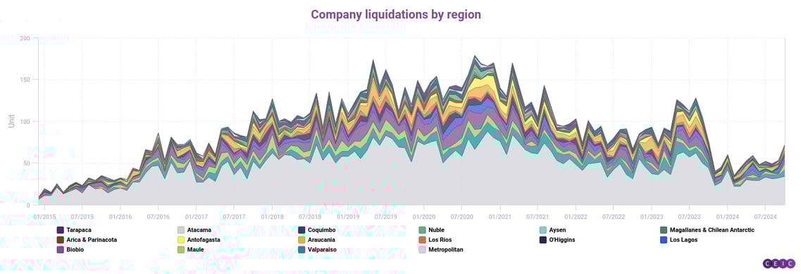 Company liquidations by region