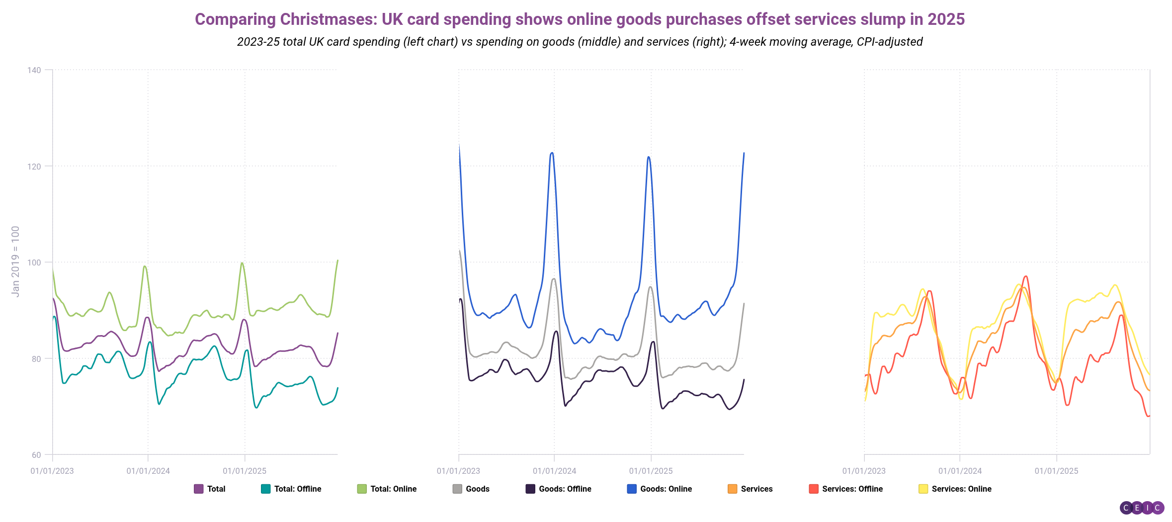 Comparing Christmases UK card spending shows online goods purchases offset services slump in 2025