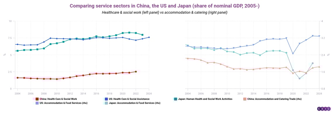 Comparing service sectors in China the US and Japan share of nominal GDP 2005-