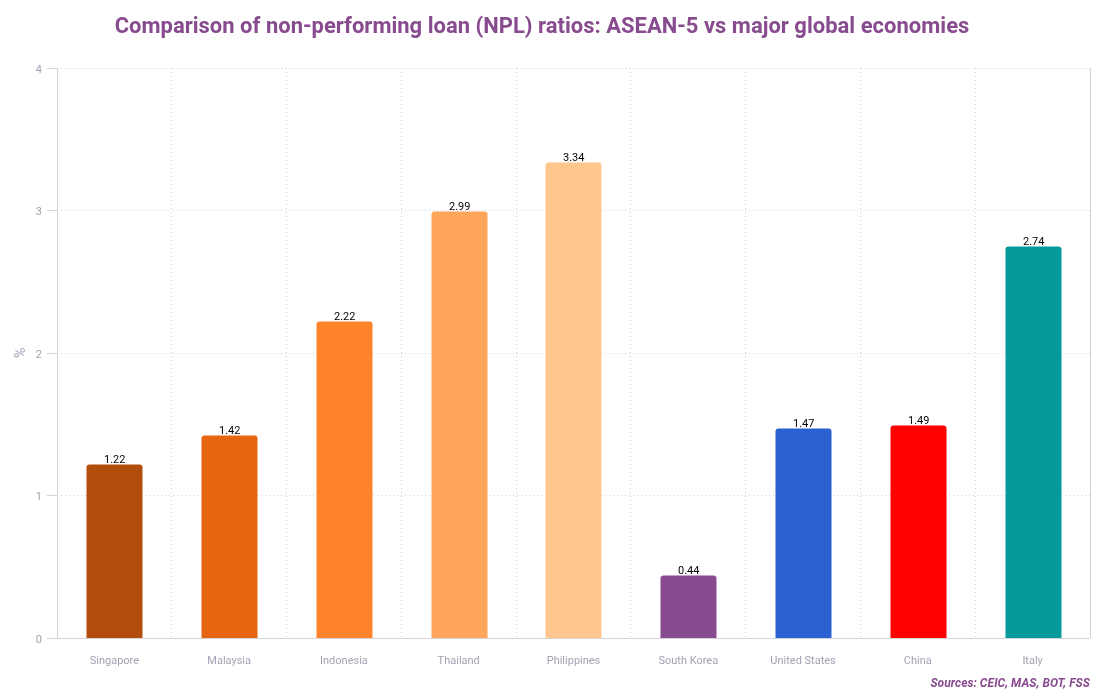 Comparison of non-performing loan NPL ratios ASEAN-5 vs major global economies