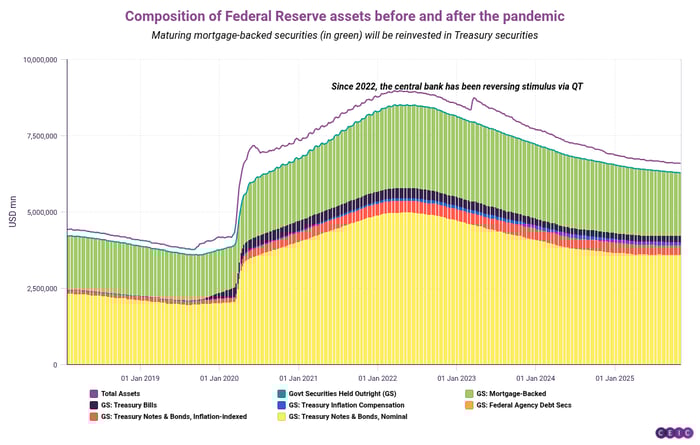 Composition of Federal Reserve assets before and after the pandemic-2