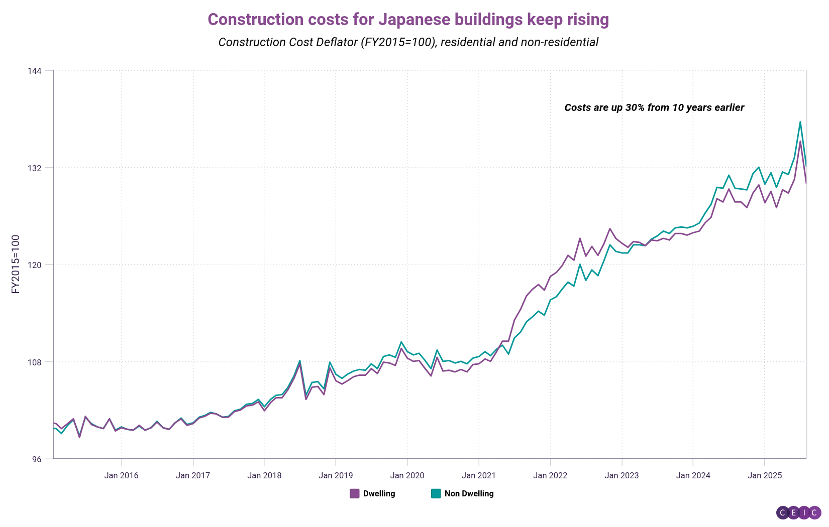 Construction costs for Japanese buildings keep rising