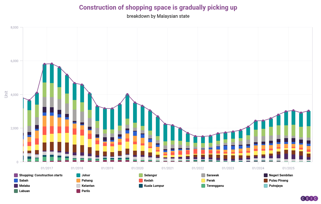 Construction of shopping space is gradually picking up (1)