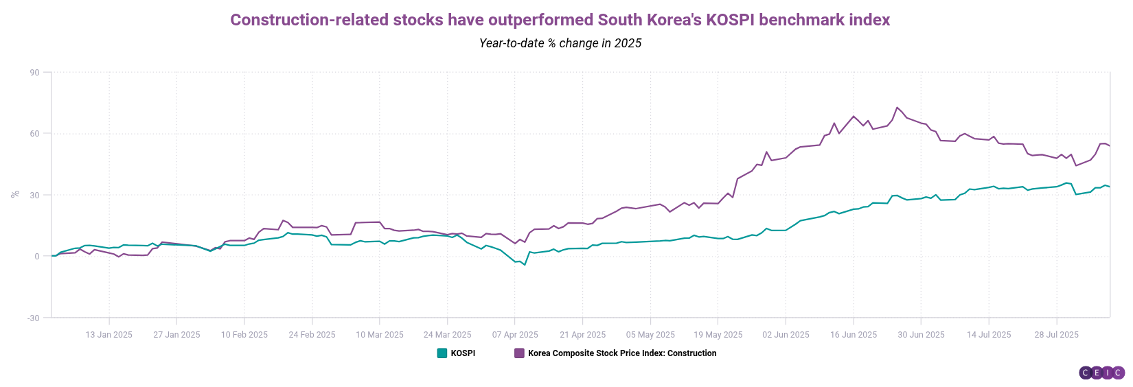 Construction-related stocks have outperformed South Koreas KOSPI benchmark index