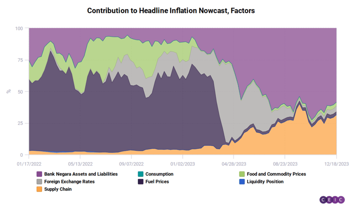 Contribution to Headline Inflation Nowcast Factors