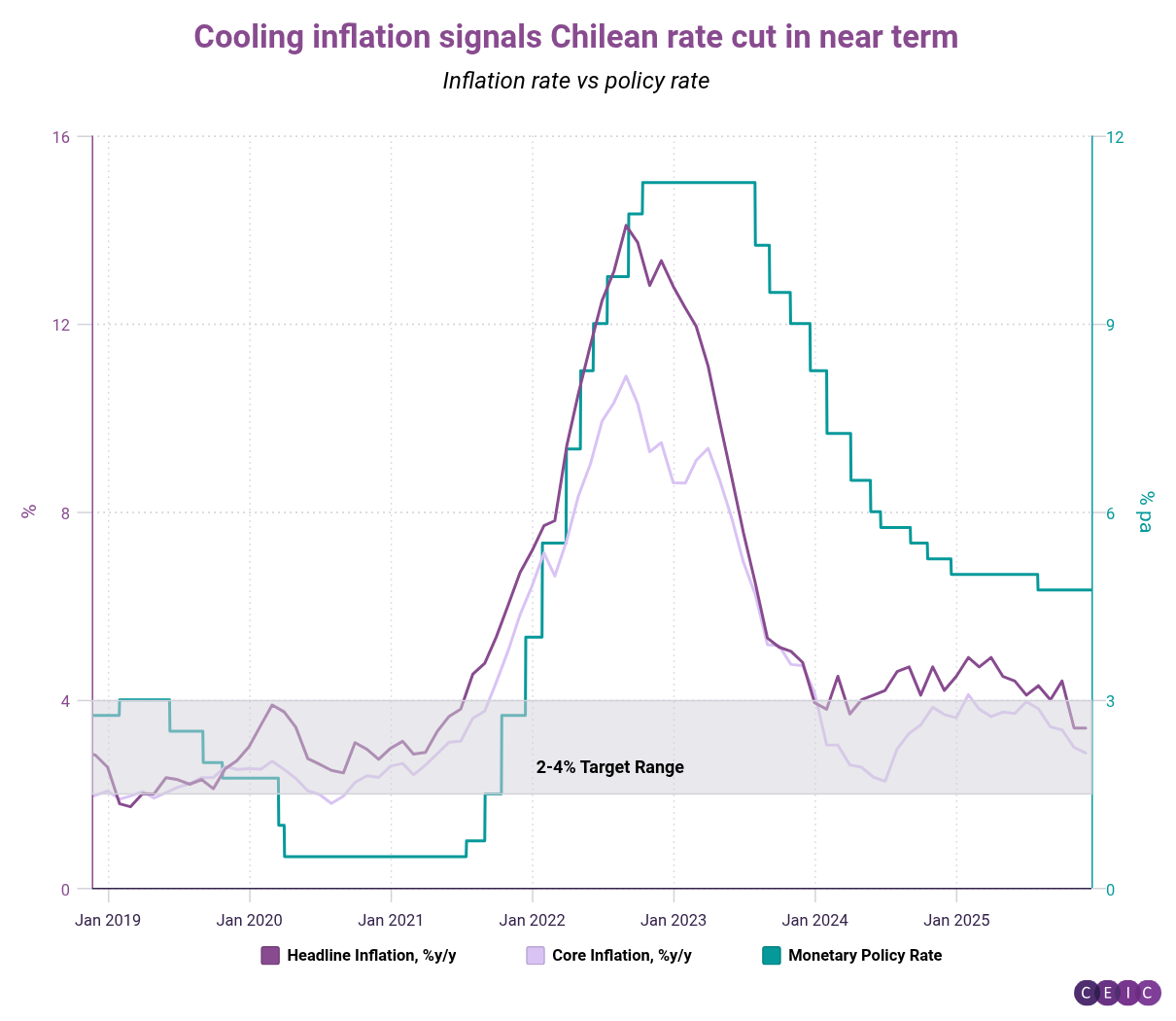 Cooling inflation signals Chilean rate cut in near term