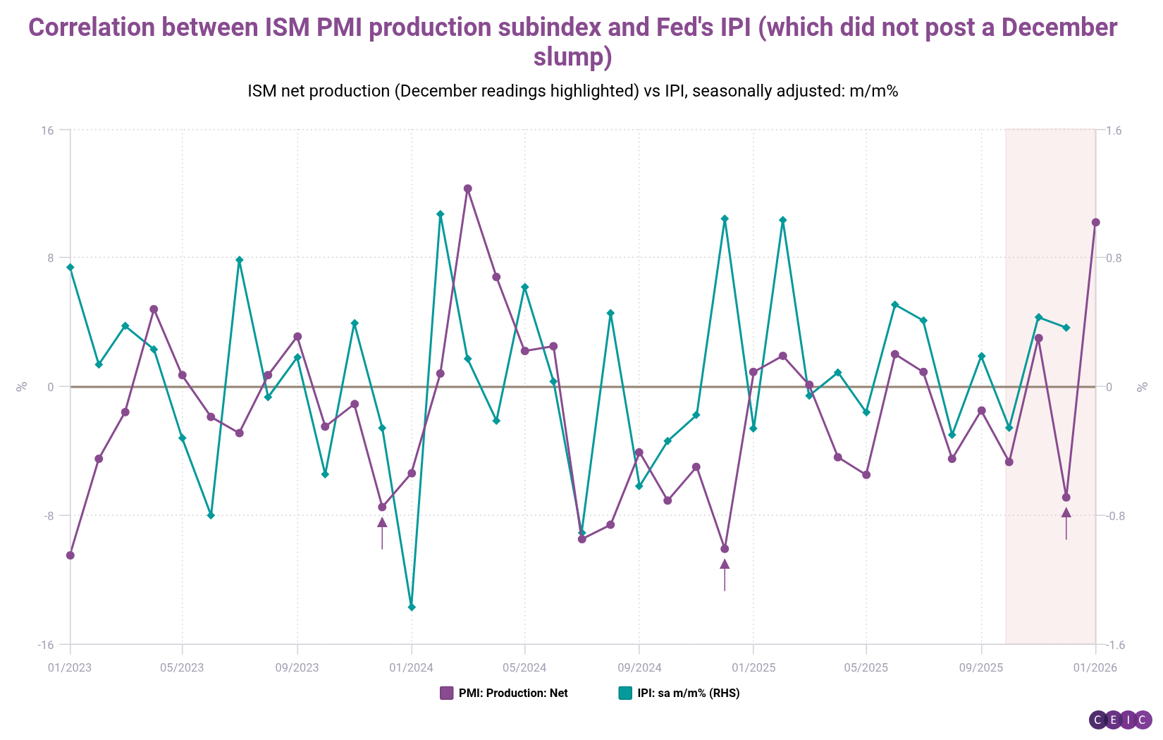Correlation between ISM PMI production subindex and Feds IPI which did not post a December slump