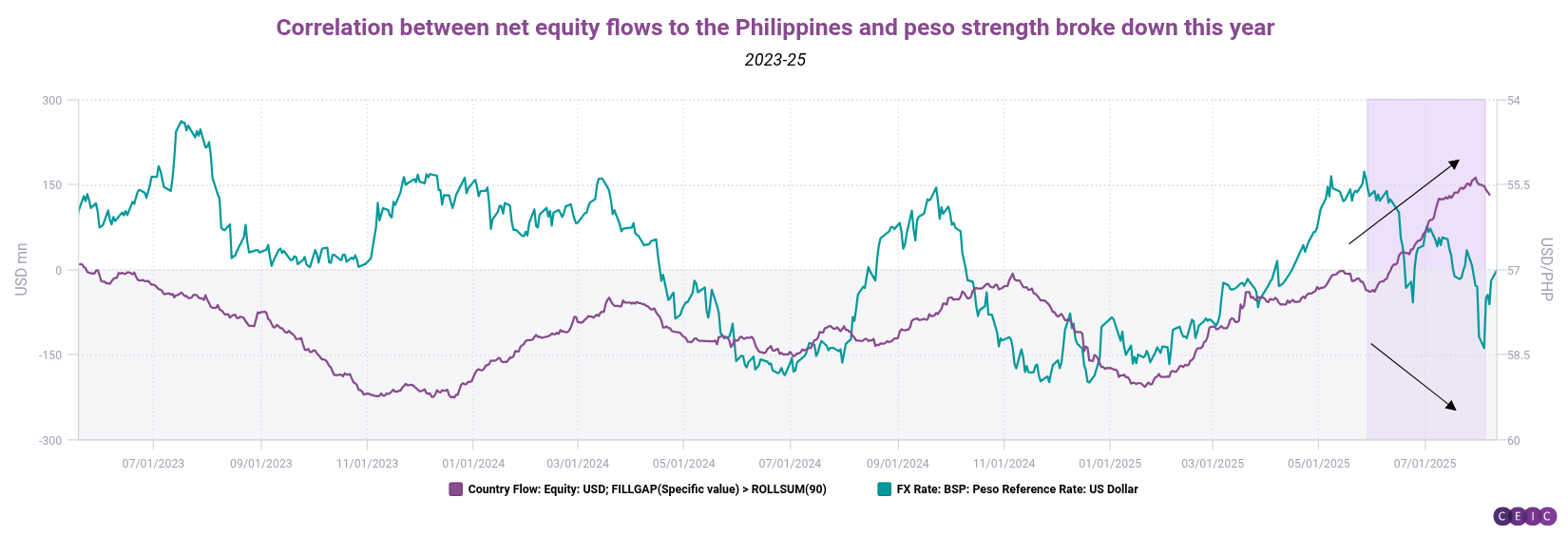 Correlation between net equity flows to the Philippines and peso strength broke down this year