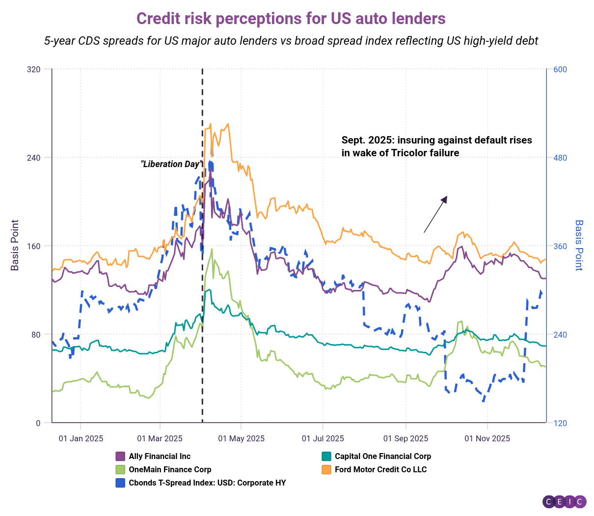 Credit risk perceptions for US auto lenders