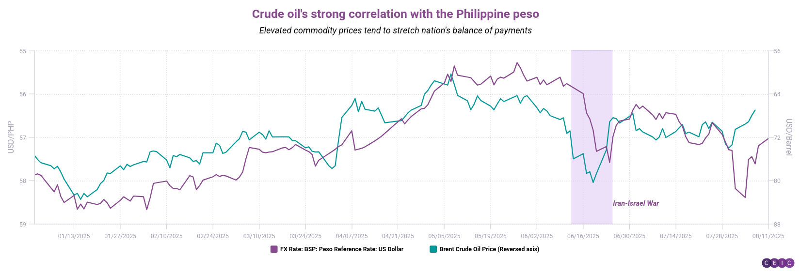 Crude oils strong correlation with the Philippine peso