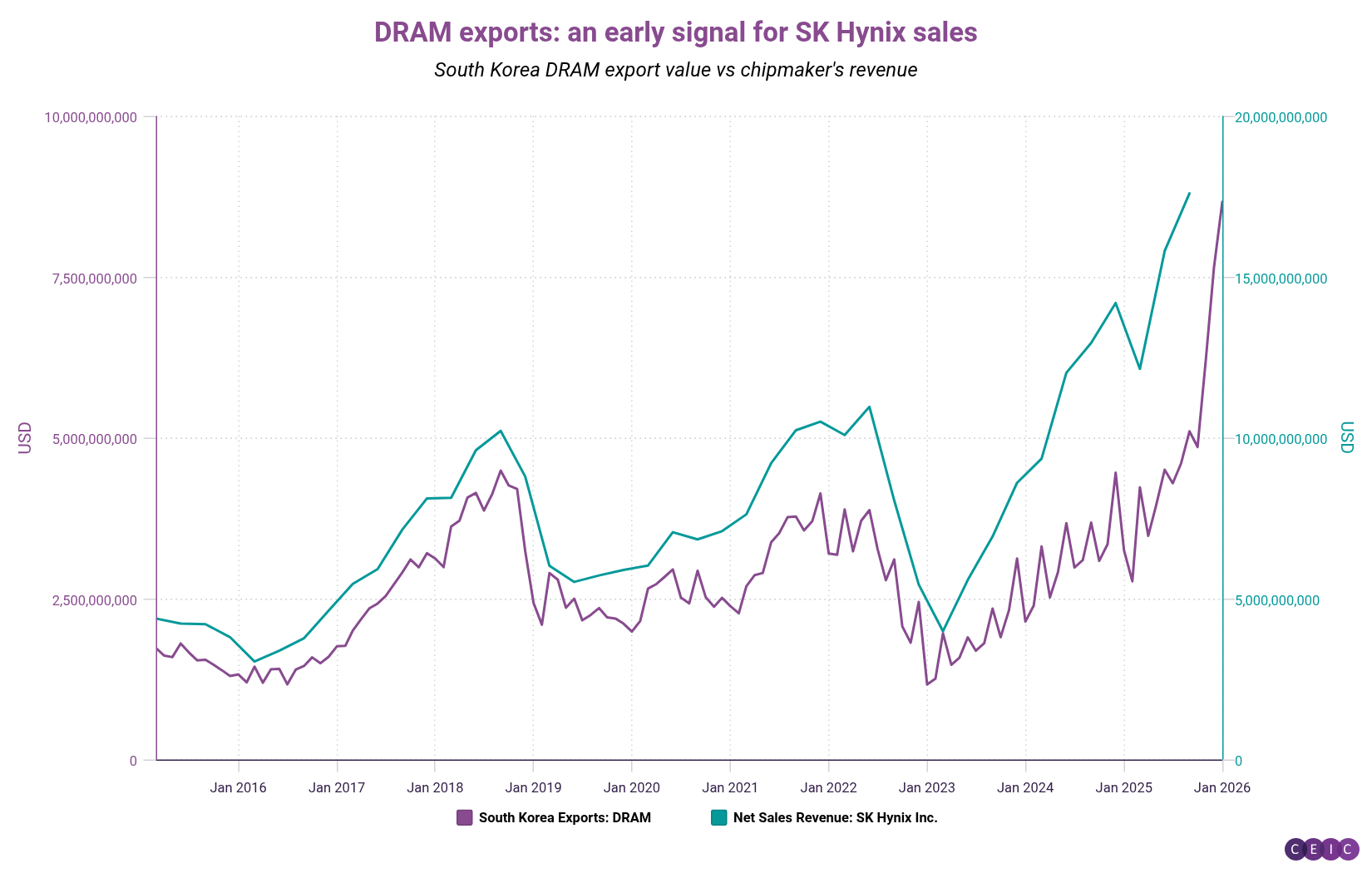 DRAM exports an early signal for SK Hynix sales