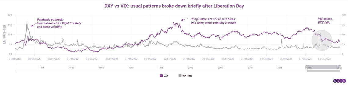 DXY vs VIX usual patterns broke down briefly after Liberation Day