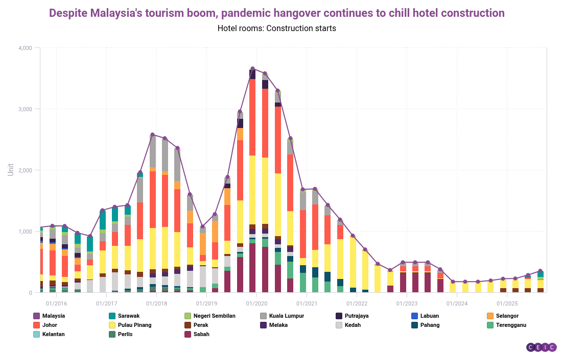 Despite Malaysias tourism boom pandemic hangover continues to chill hotel construction (1)