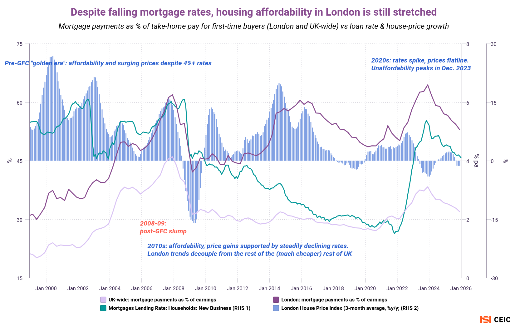 Despite falling mortgage rates housing affordability in London is still stretched
