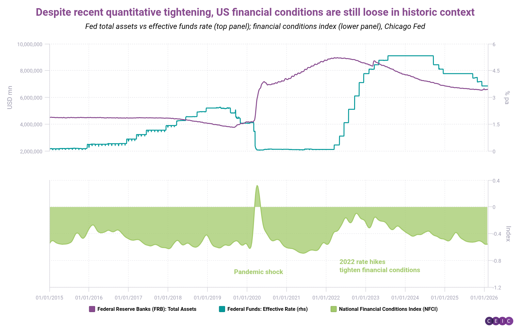Despite recent quantitative tightening US financial conditions are still loose in historic context