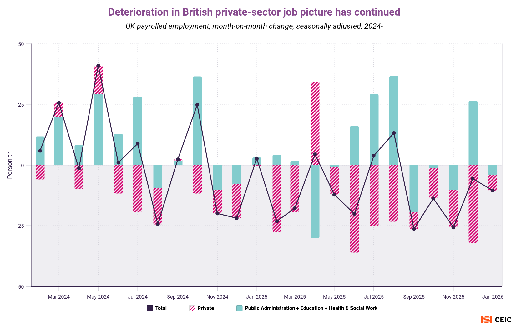 Deterioration in British private-sector job picture has continued