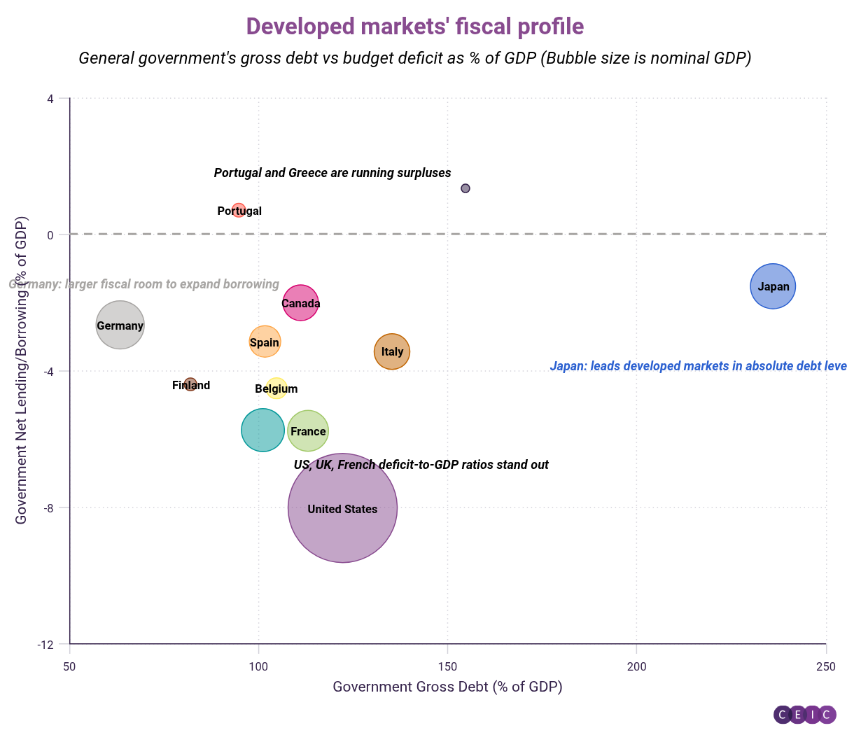 Developed markets fiscal profile