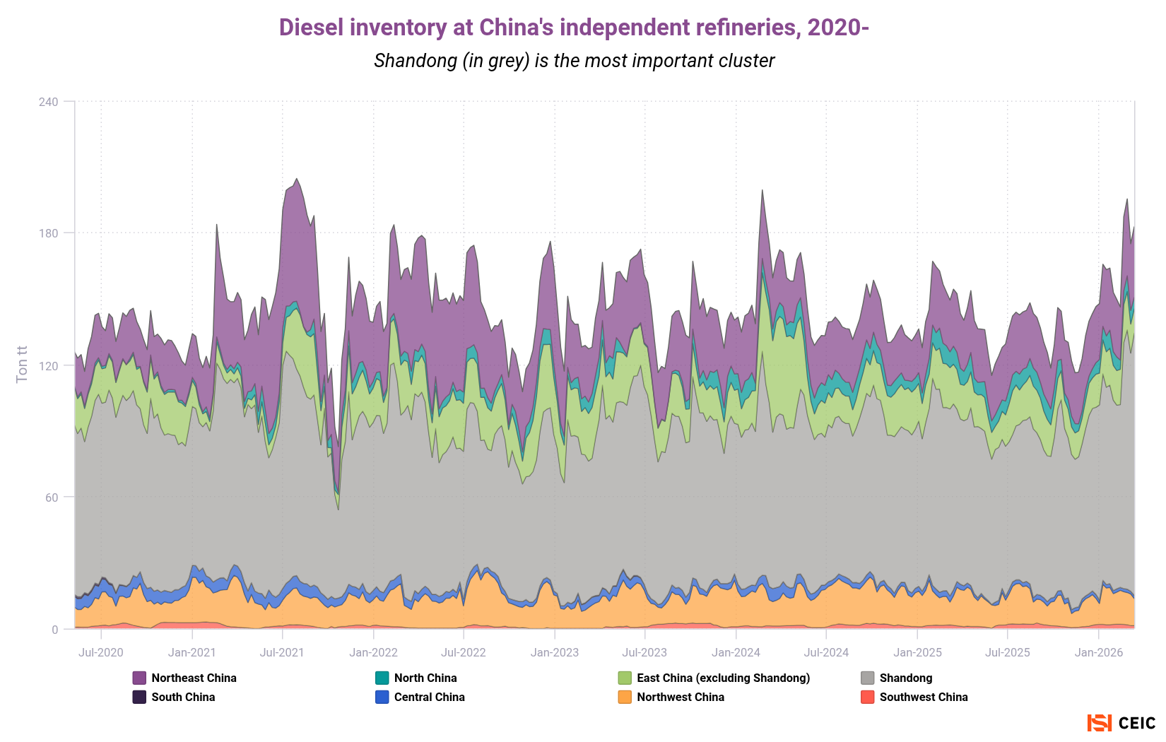 Diesel inventory at Chinas independent refineries 2020-