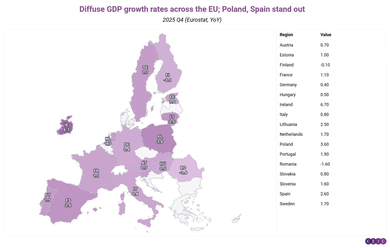 Diffuse GDP growth rates across the EU Poland Spain stand out