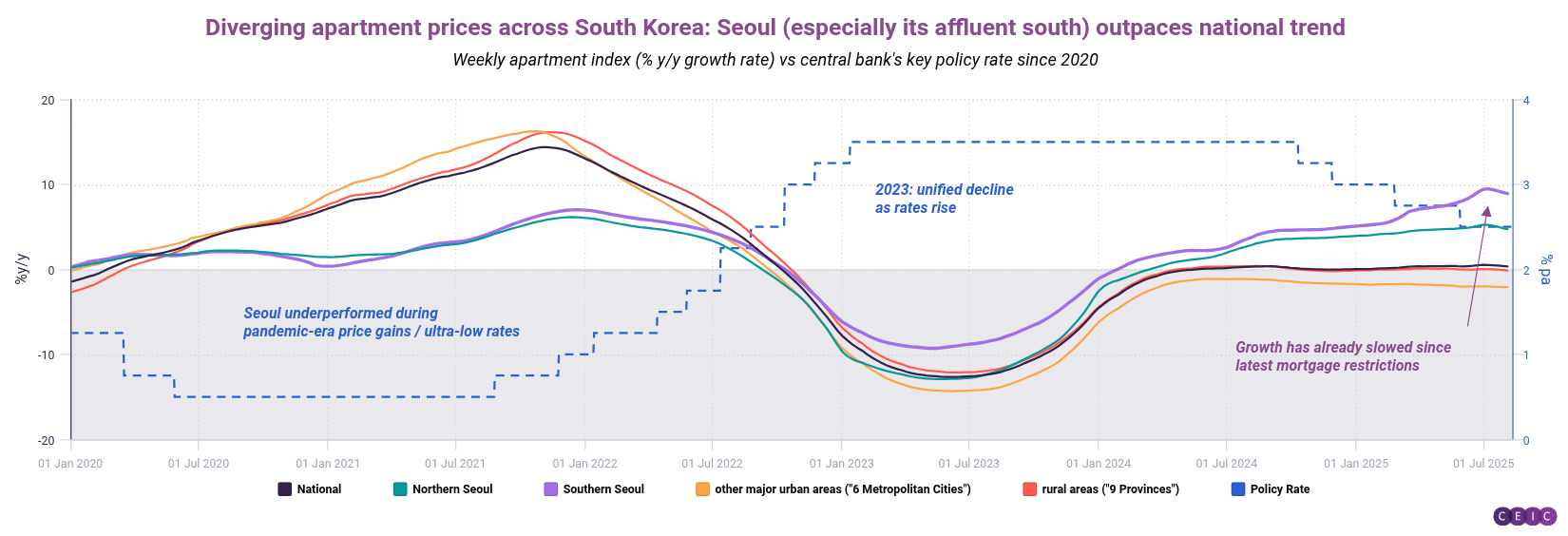 Diverging apartment prices across South Korea Seoul especially its affluent south outpaces national trend-1