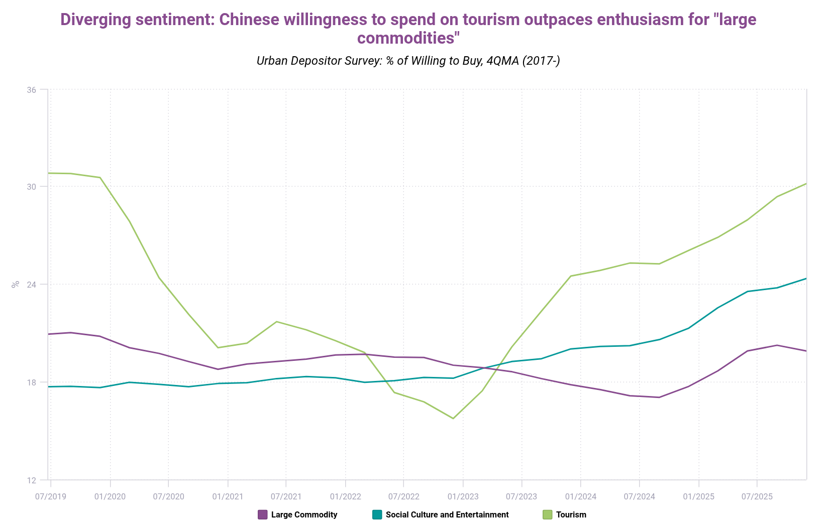 Diverging sentiment Chinese willingness to spend on tourism outpaces enthusiasm for large commodities