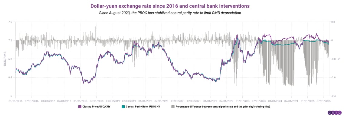 Dollar-yuan exchange rate since 2016 and central bank interventions
