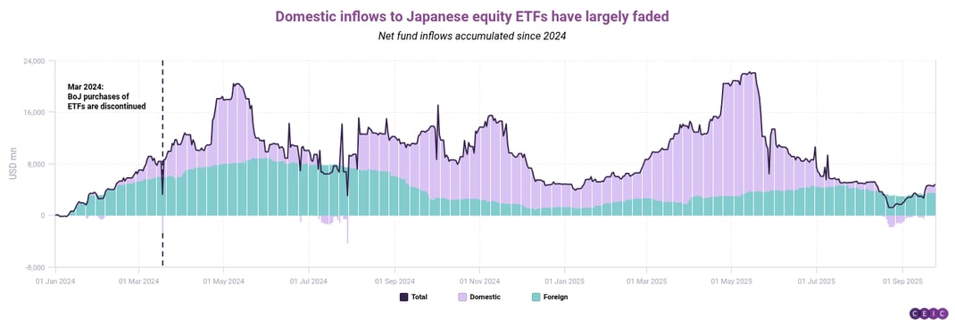 Domestic inflows to Japanese equity ETFs have largely faded
