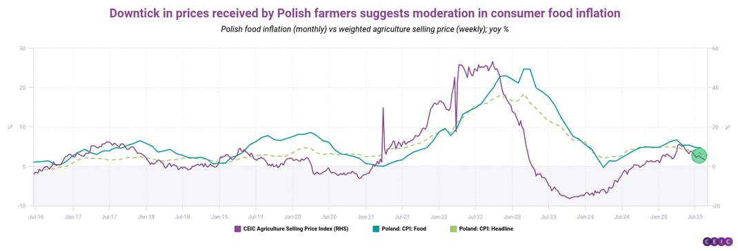 Downtick in prices received by Polish farmers suggests moderation in consumer food inflation (1)