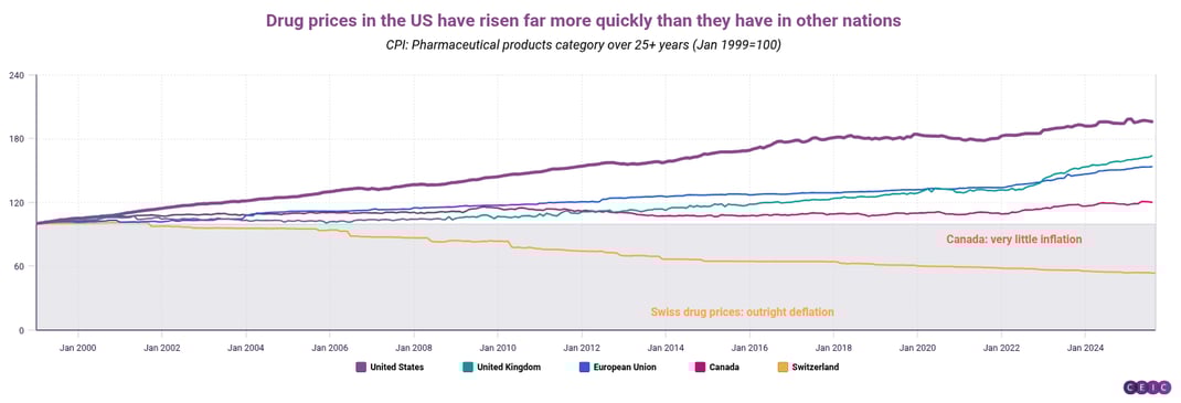Drug prices in the US have risen far more quickly than they have in other nations