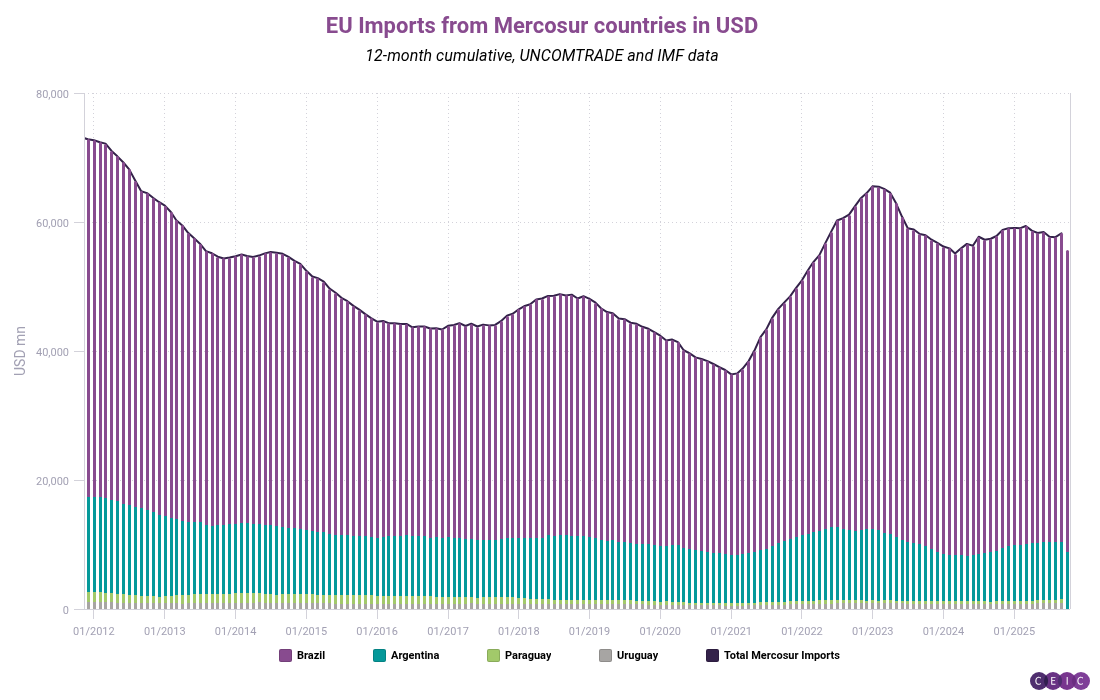 EU Imports from Mercosur countries in USD