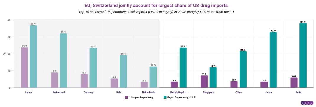 EU Switzerland jointly account for largest share of US drug imports (1)