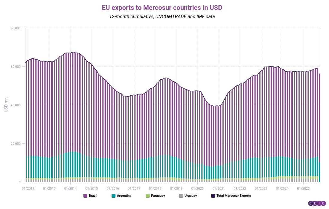 EU exports to Mercosur countries in USD