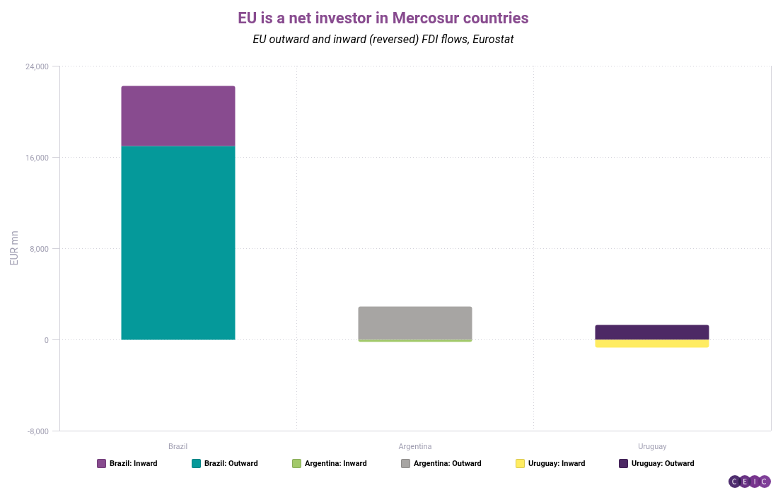 EU is a net investor in Mercosur countries