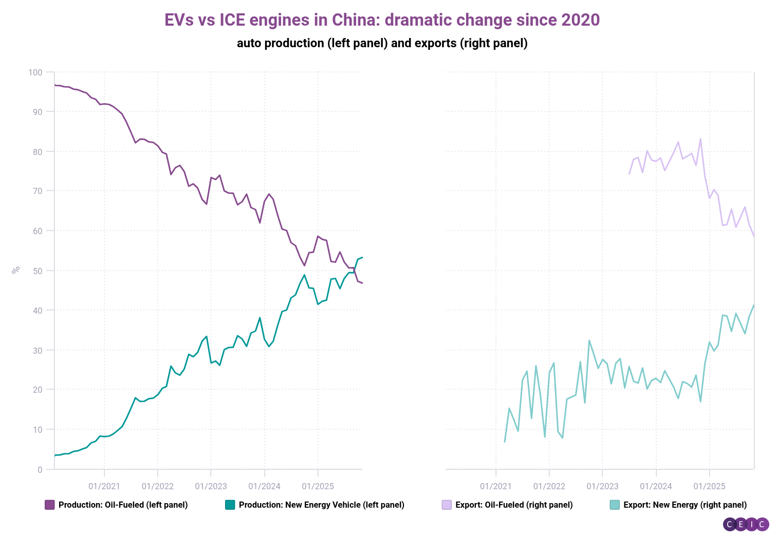 EVs vs ICE engines in China dramatic change since 2020