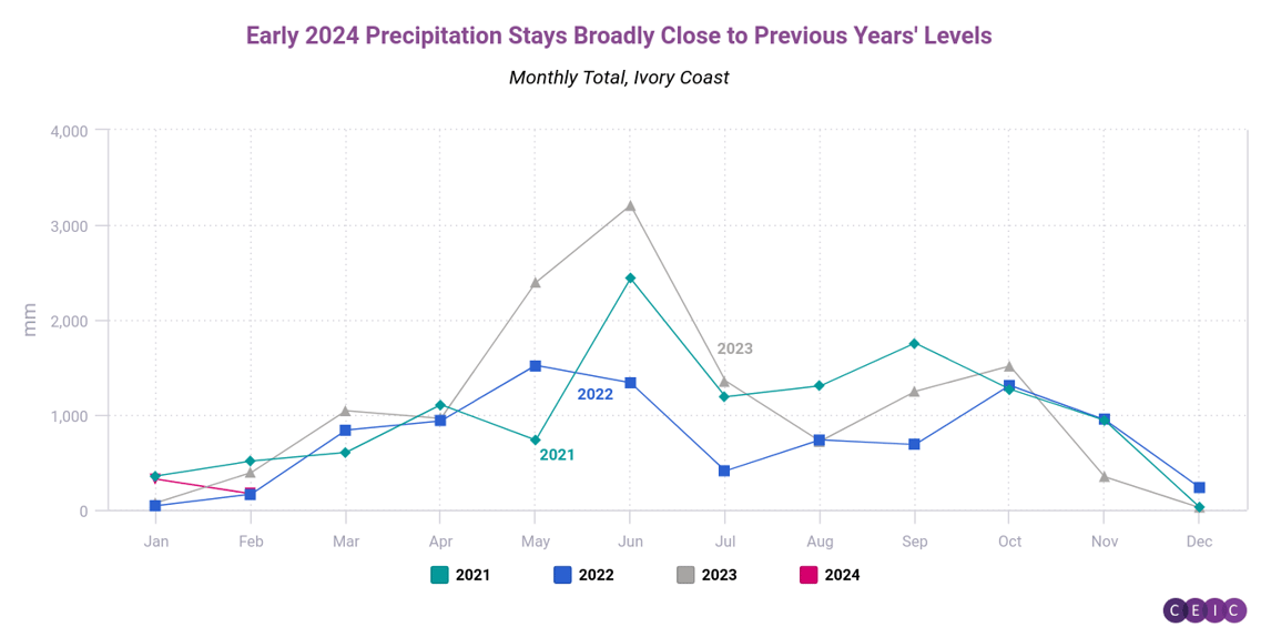 Early 2024 Precipitation Stays Broadly Close to Previous Years Levels