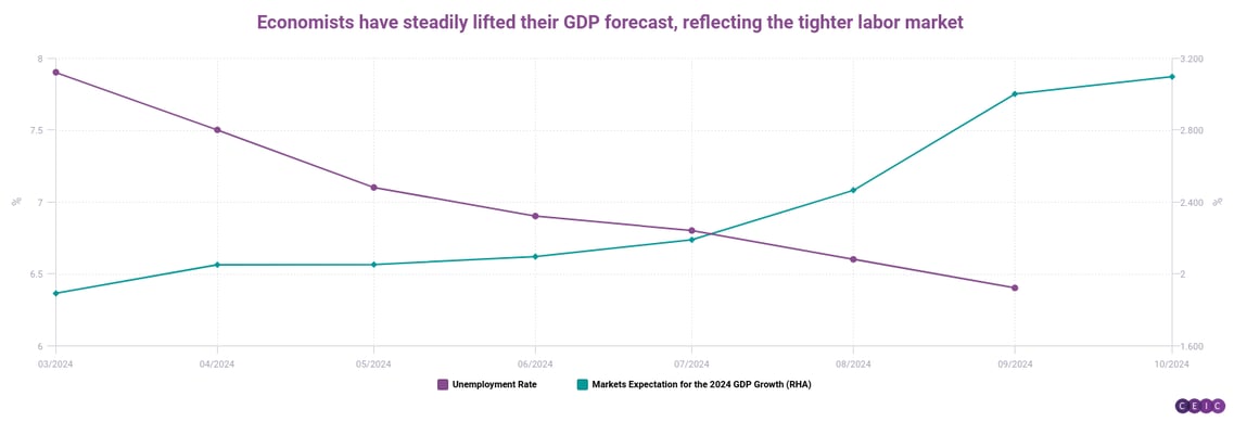 Economists have steadily lifted their GDP forecast reflecting the tighter labor market