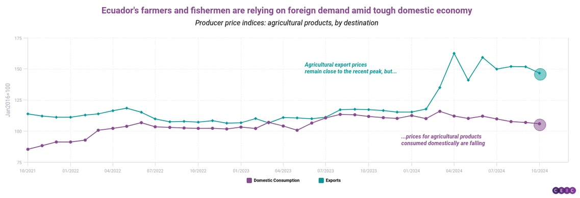 Ecuadors Farmers and Fishermen