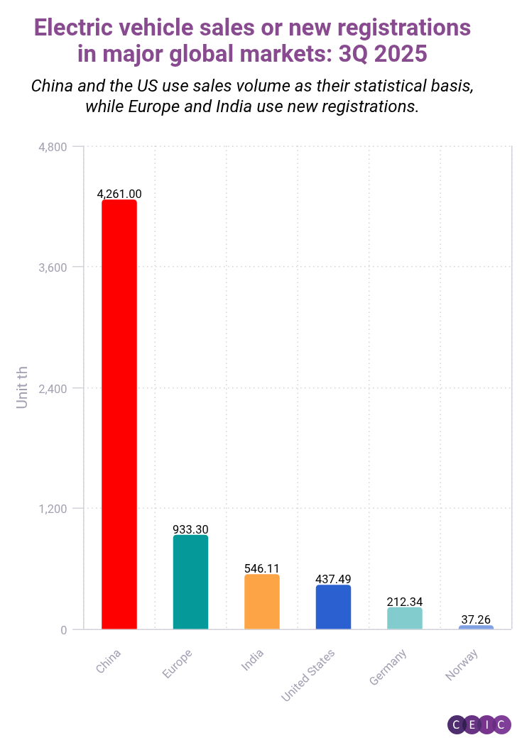 Electric vehicle sales or new registrations in major global markets 3Q 2025 (2)