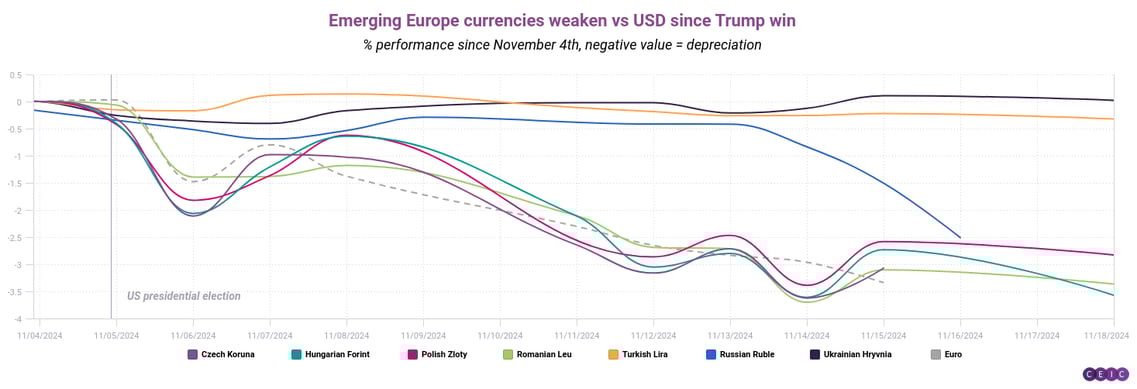 Emerging Europe currencies weaken vs USD since Trump win