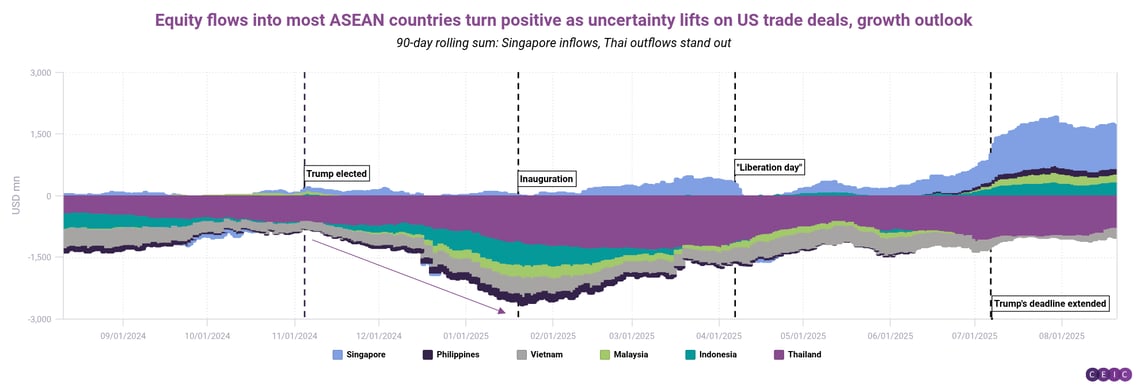 Equity flows into most ASEAN countries turn positive as uncertainty lifts on US trade deals growth outlook