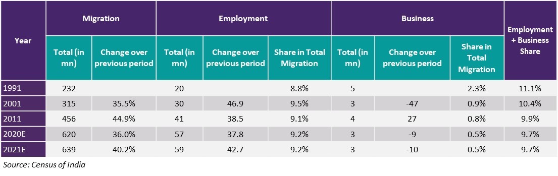 Estimated change in migration for employment and business