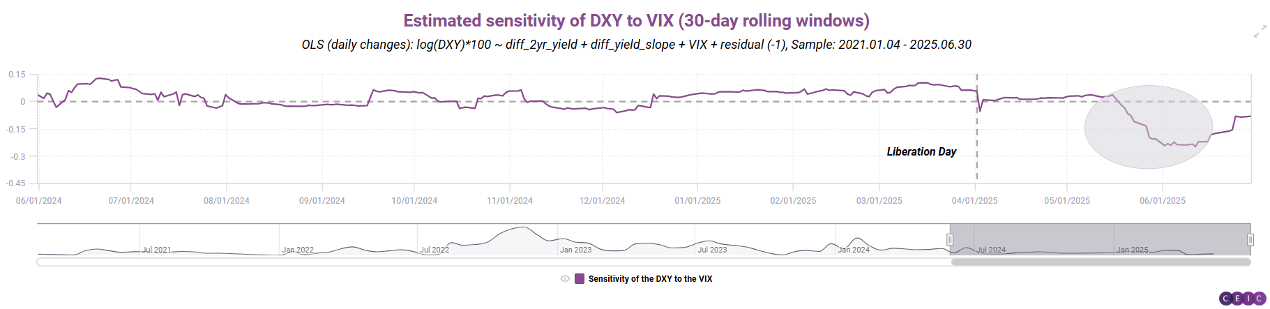 Estimated sensitivity of DXY to VIX 30-day rolling windows