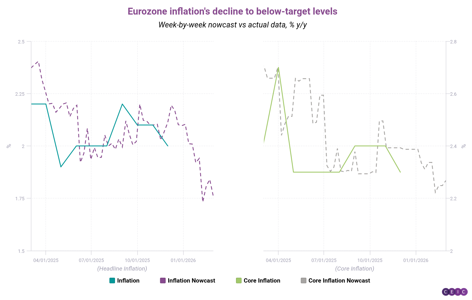 Eurozone inflations decline to below-target levels